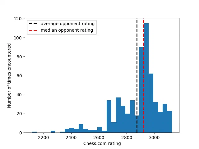 Hikaru’s opponents rating distribution