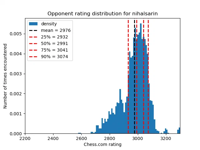 Sarin’s opponents rating distribution