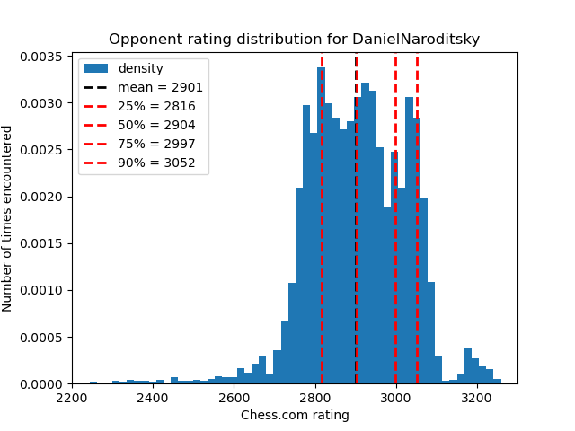 Naroditsky’s opponents rating distribution