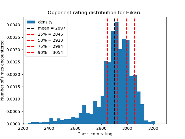 Nakamura’s opponents rating distribution