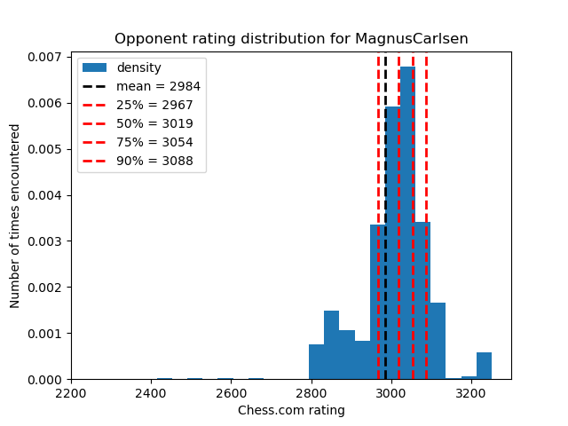 Carlsen’s opponents rating distribution