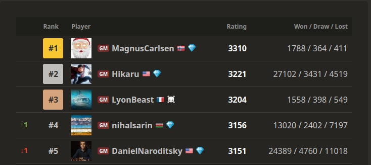 Top 5 blitz players on Chess.com